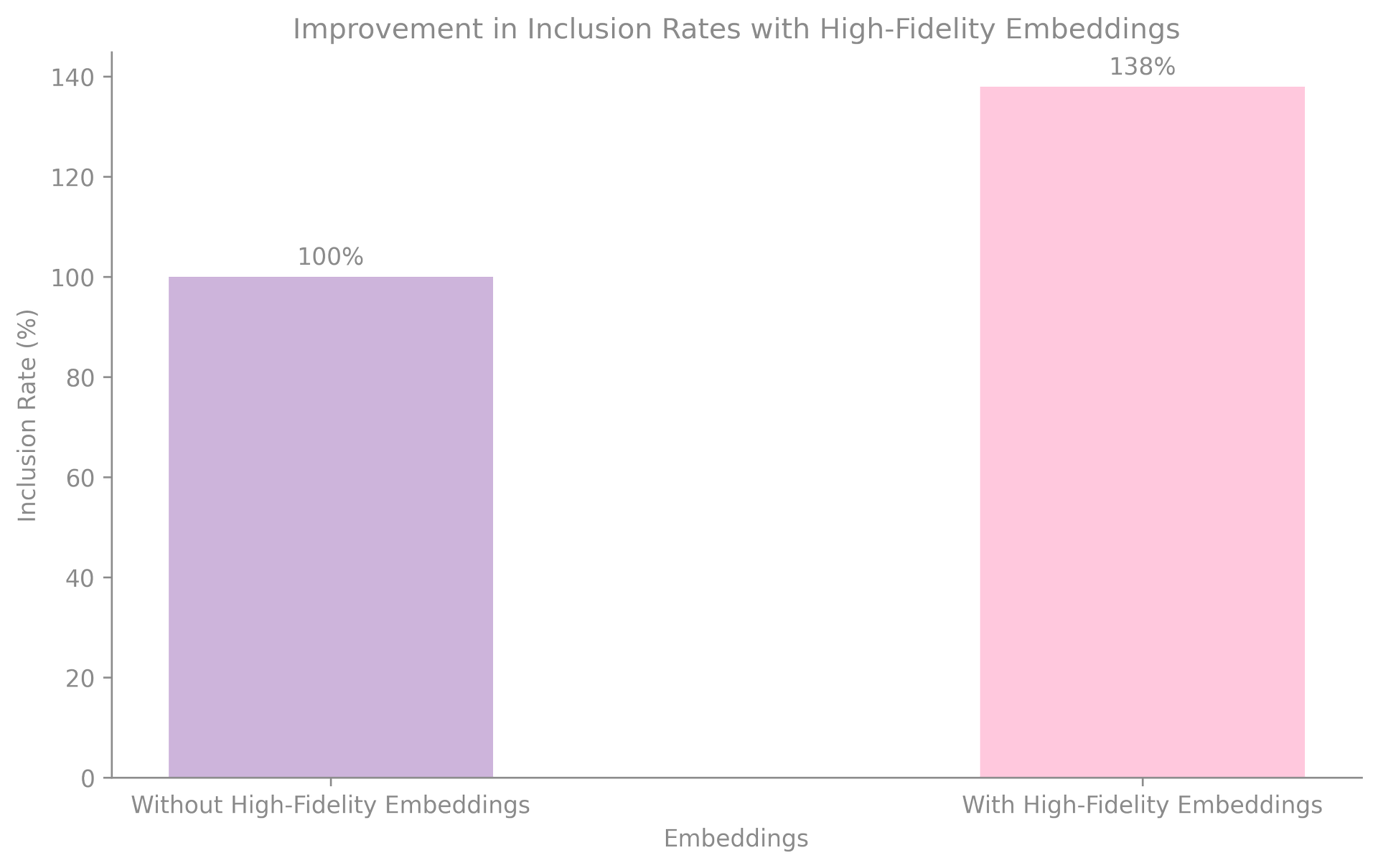 Bar chart showing improvement in inclusion rates with high-fidelity embeddings