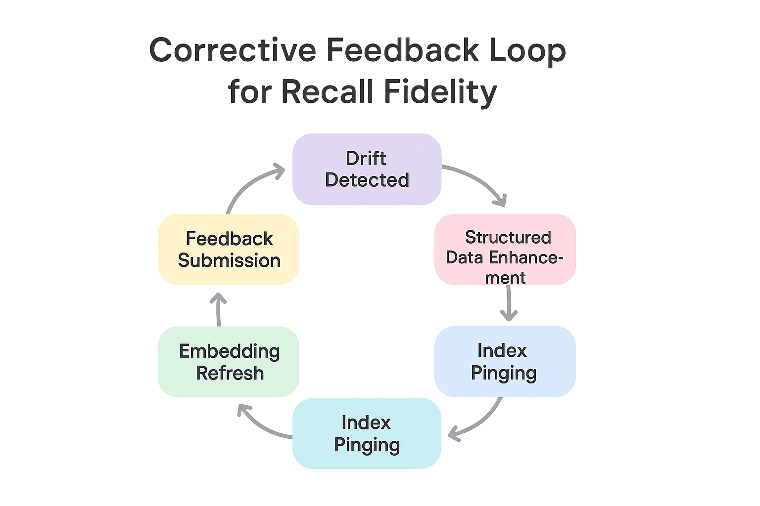Corrective Feedback Loop for Recall Fidelity