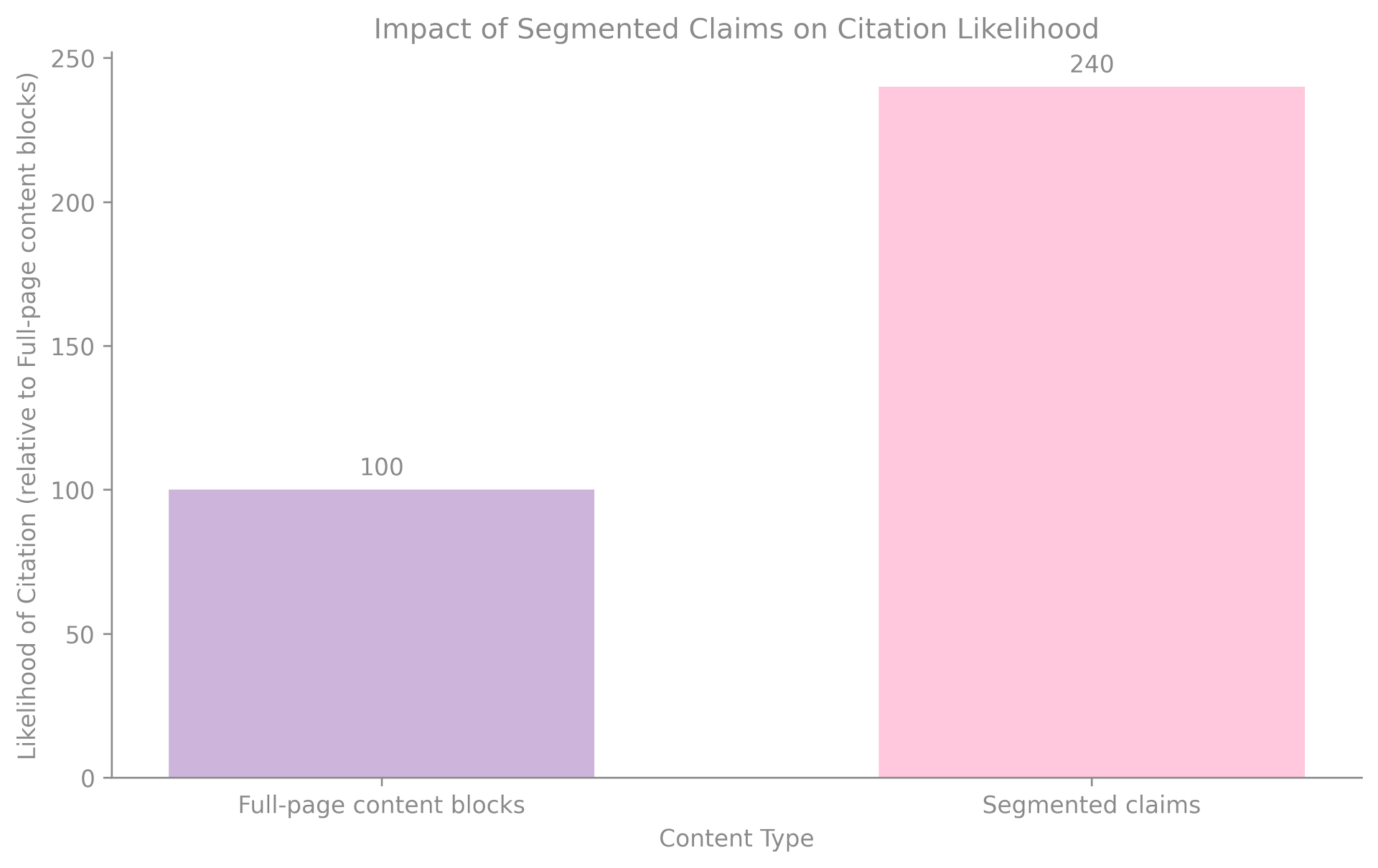 Bar chart showing the impact of segmented claims on citation likelihood