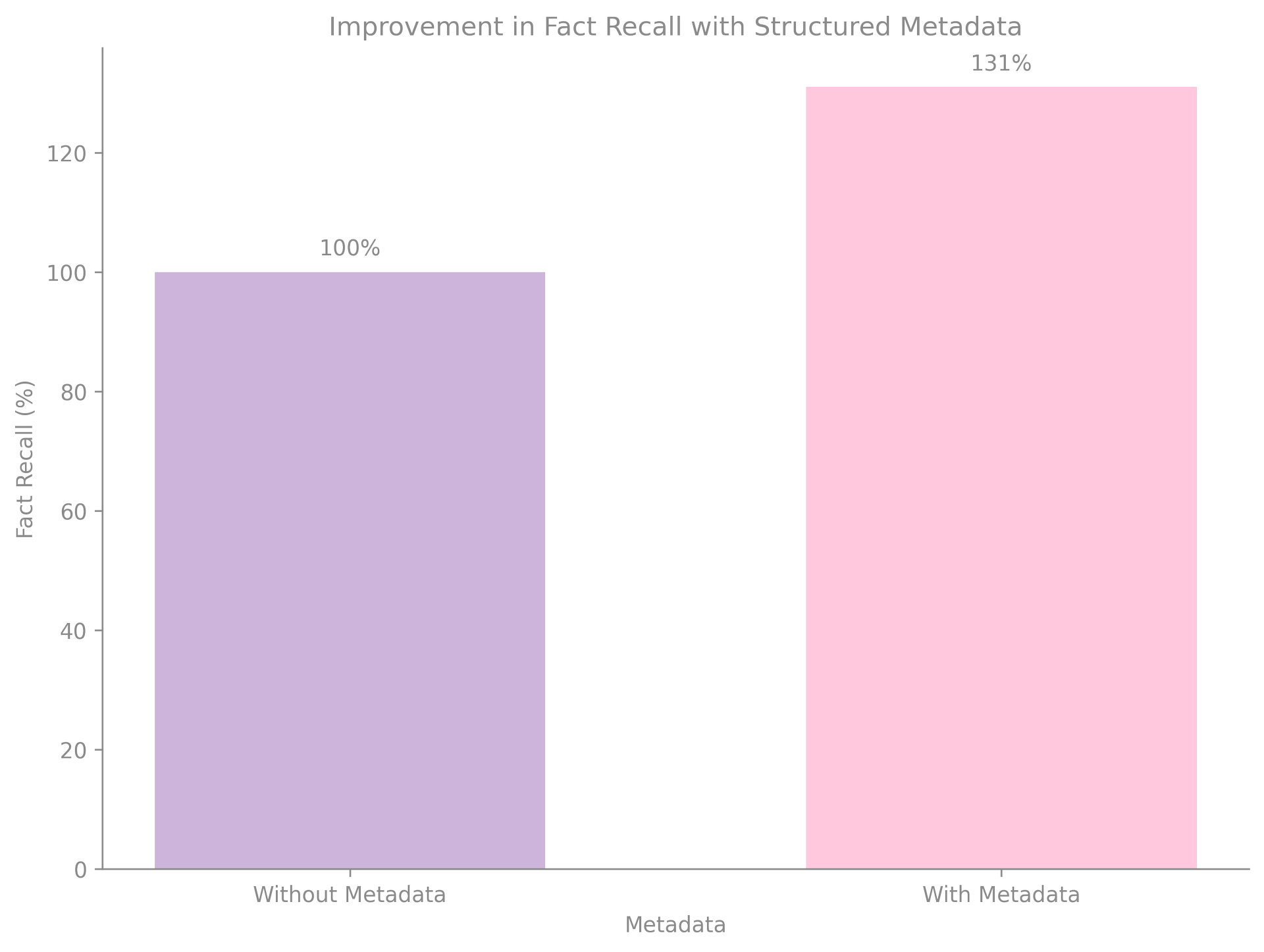 Bar chart showing improvement in fact recall with structured metadata