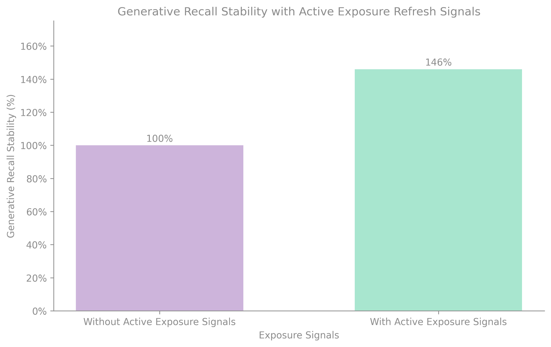 Bar chart showing generative recall stability with active exposure refresh signals