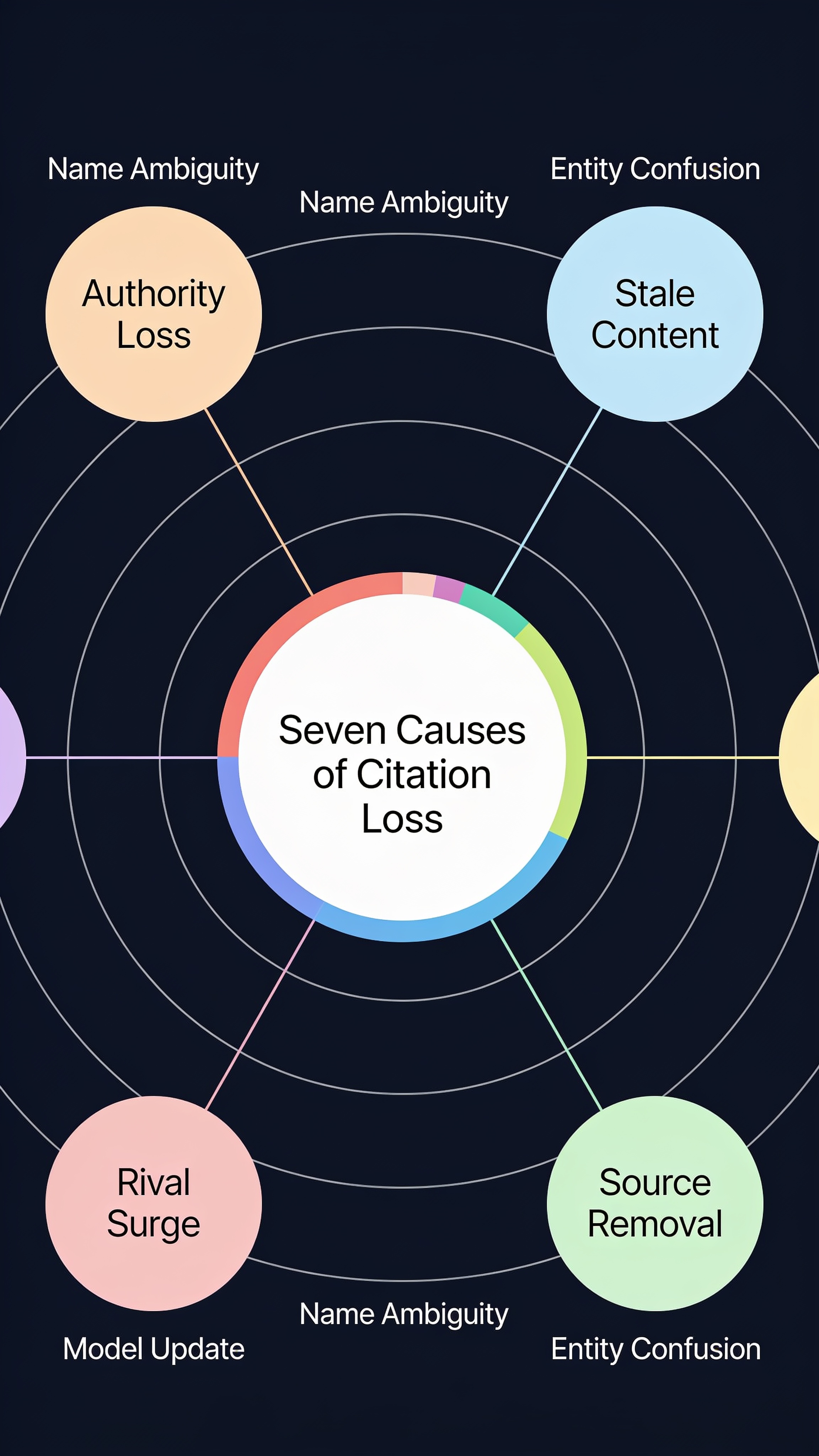 AI citation drop causes diagnostic wheel showing seven root causes including authority loss, stale content, entity confusion, rival surge, and model update events
