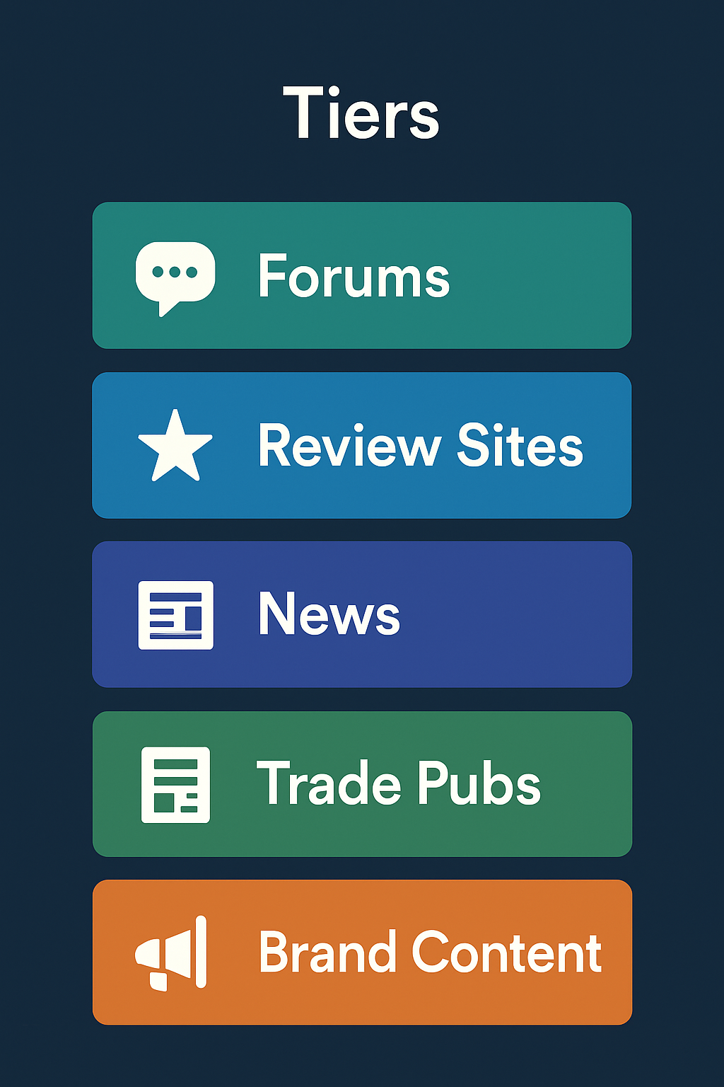 AI citation source categories infographic showing five tiers: forums, review sites, news, trade publications, and brand content