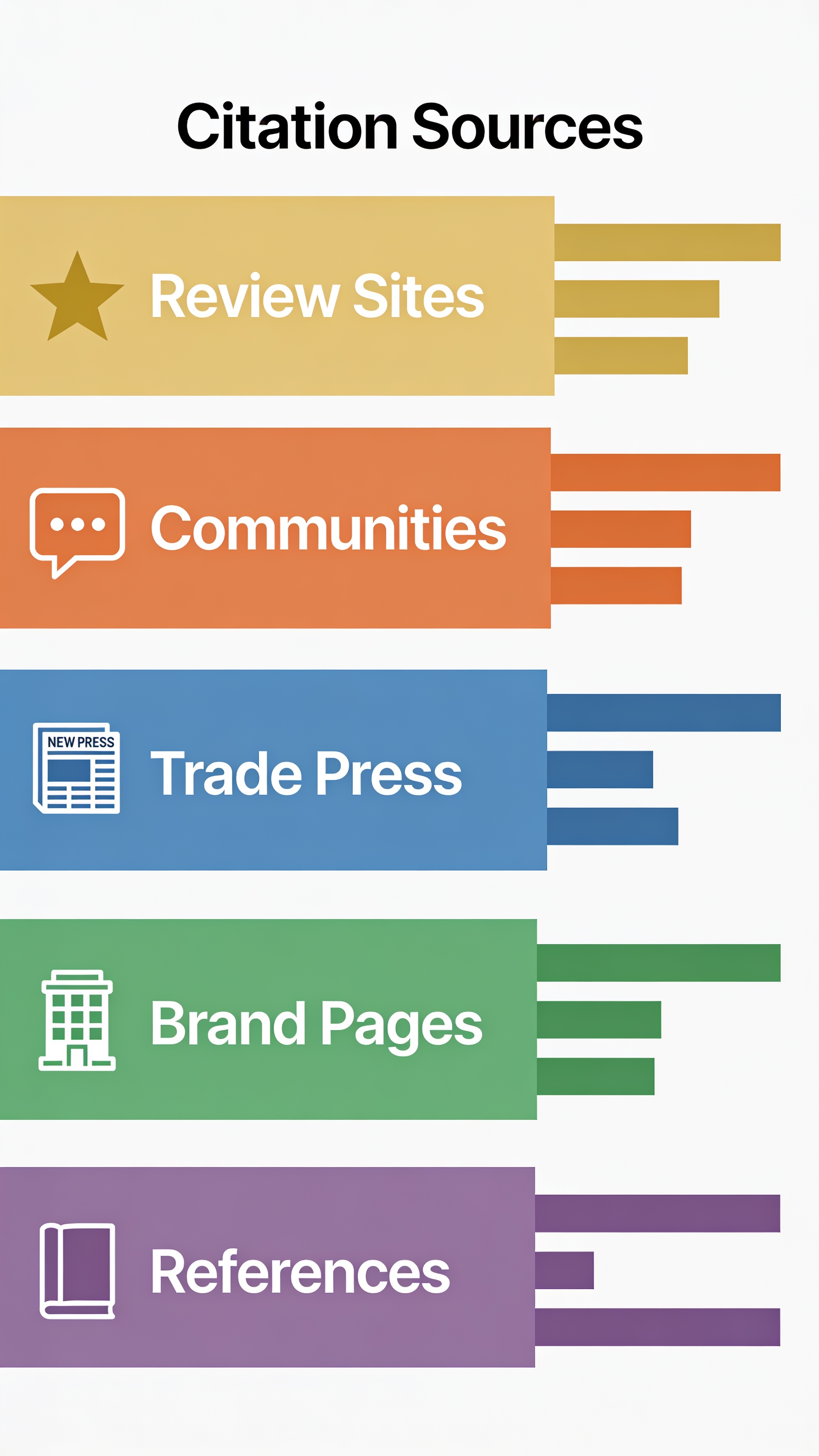 AI citation source types framework infographic showing five source categories ranked by citation influence across AI search engines