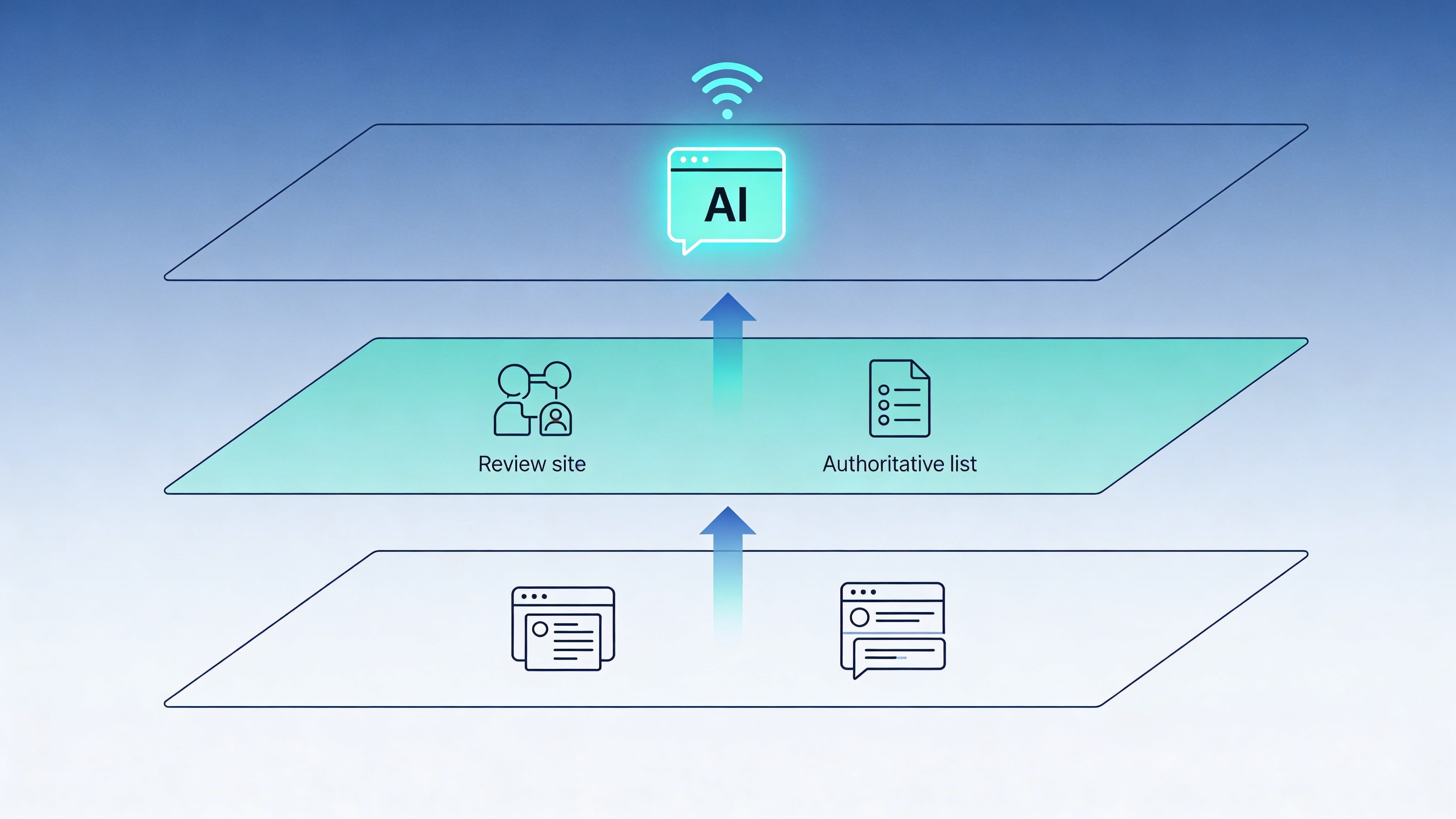 ChatGPT citation optimization steps diagram showing content signal flow from website to third-party sources to AI brand recommendation