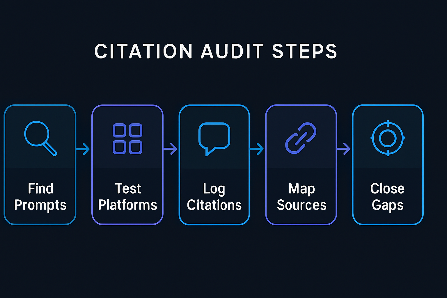 The five-step Competitor AI Citation Audit framework: find prompts, test platforms, log citations, map sources, close gaps