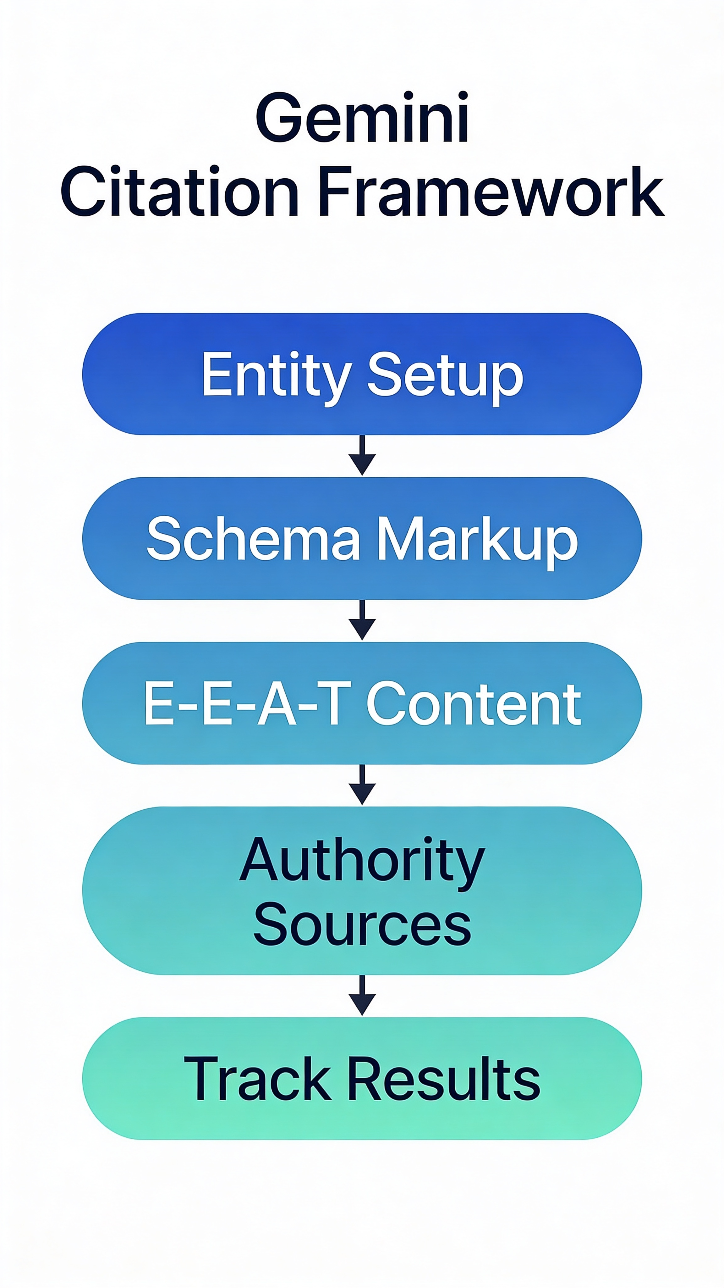 Gemini citation framework flowchart showing five steps from entity setup to tracking brand citations in Google Gemini AI answers